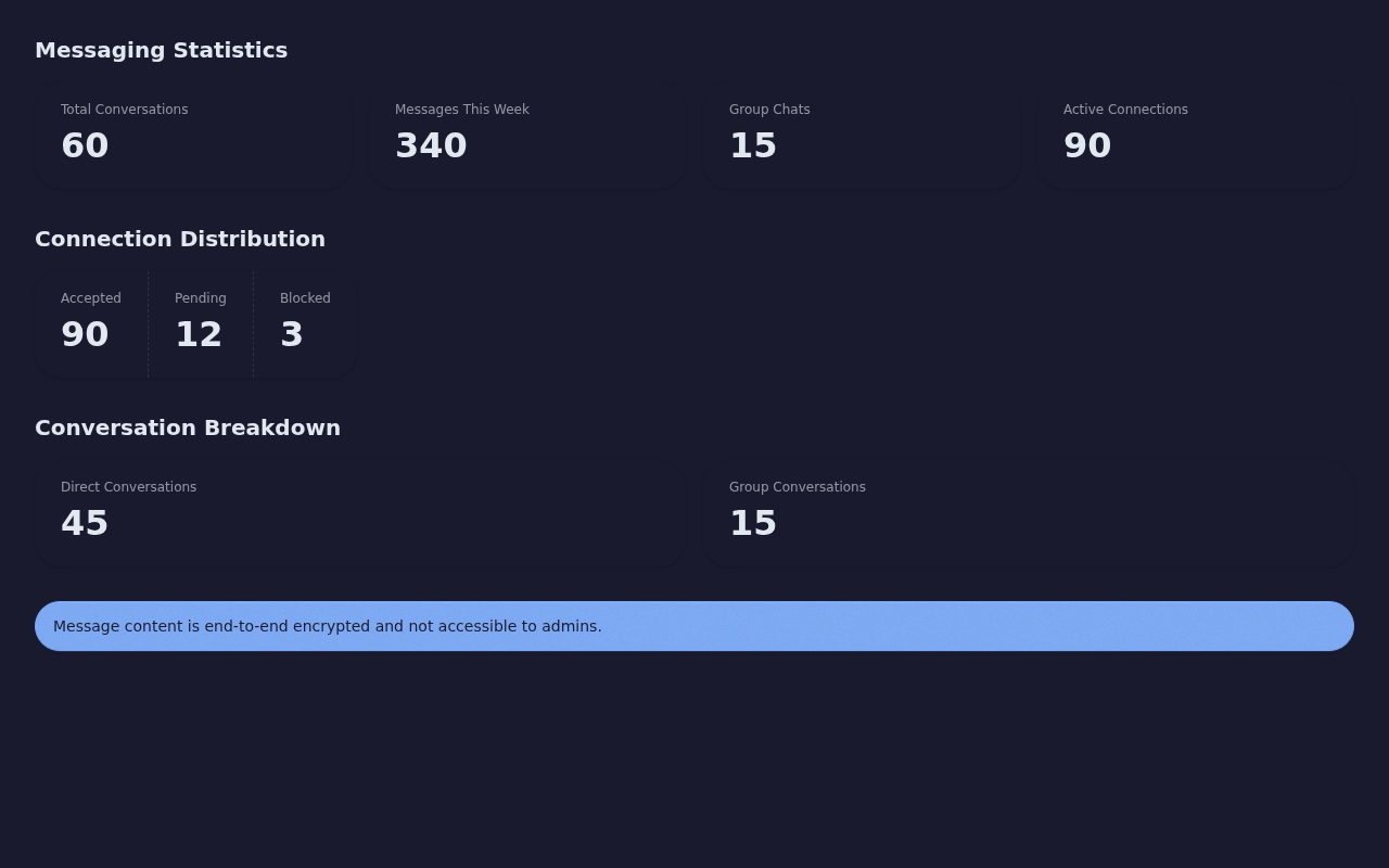 Admin Dashboard Messaging Tab