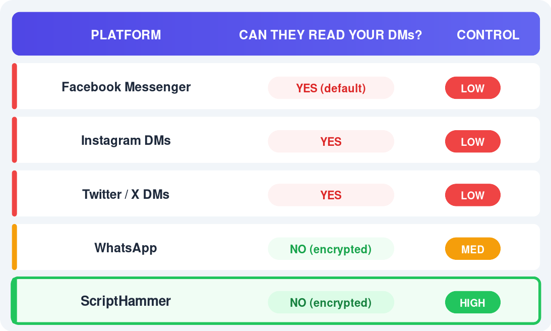 Platform comparison chart showing ScriptHammer vs Facebook, Instagram, Twitter, and WhatsApp - only ScriptHammer and WhatsApp use encryption